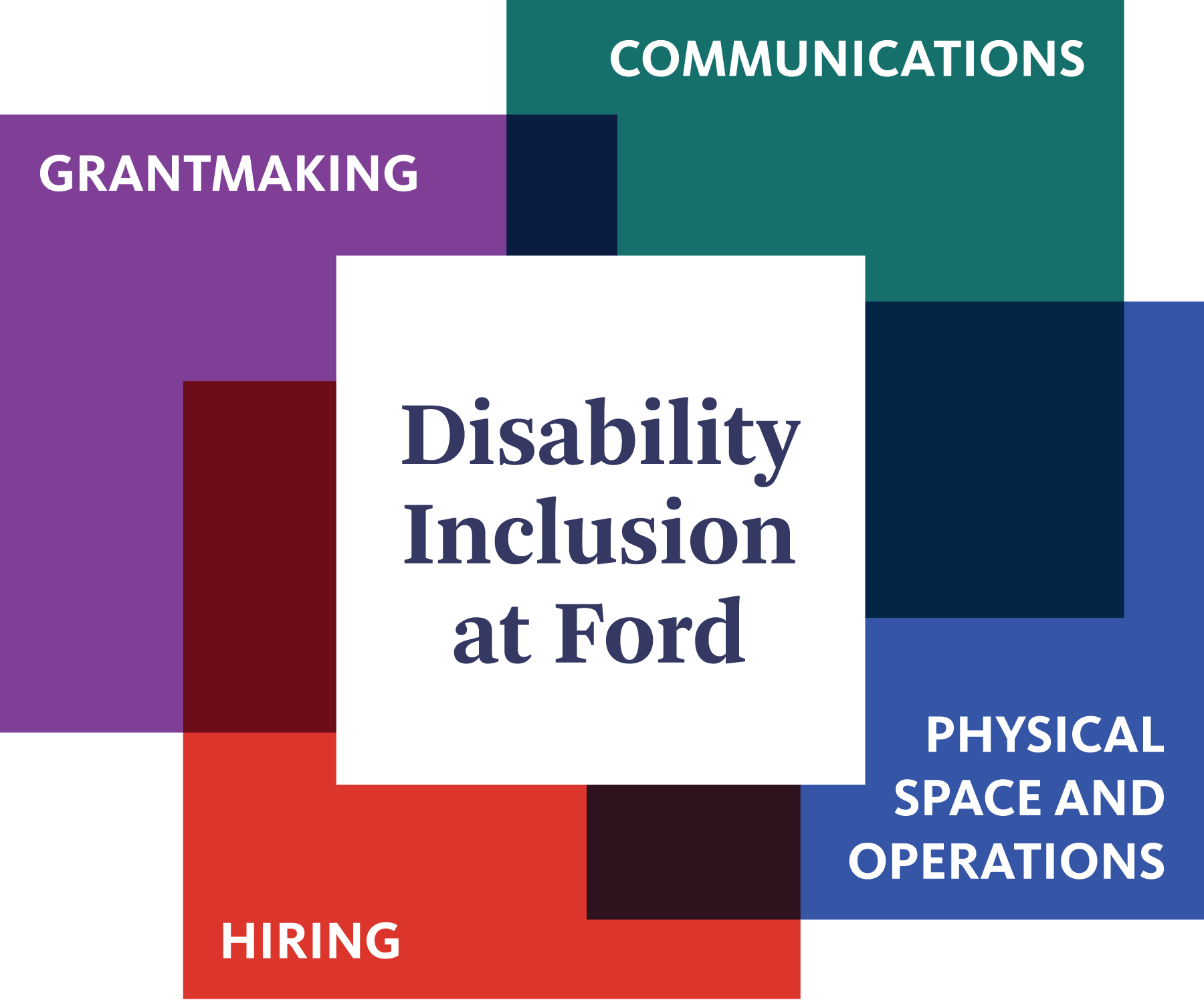 A figure summarizing the Ford Foundation's commitment to disability with a white square at center reading "Disability Inclusion at Ford" with four multi-colored squares around it noting the areas of focus including grantmaking, communications, physical space and operations, and hiring.